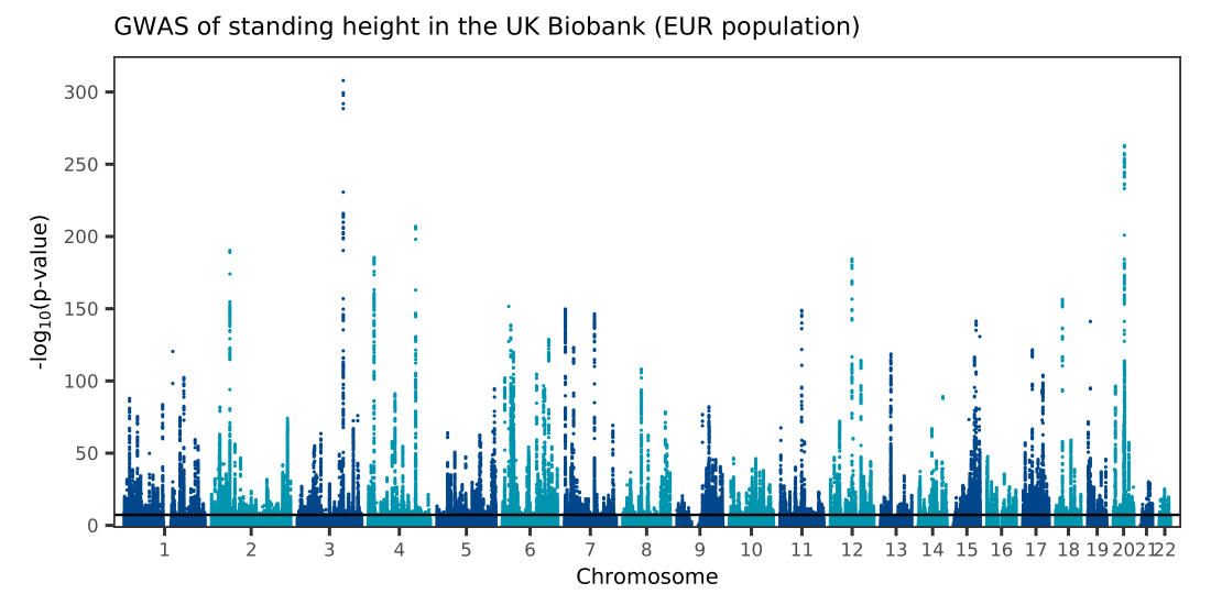 Manhattan plot of standing height in the UK Biobank (European-ancestry population)